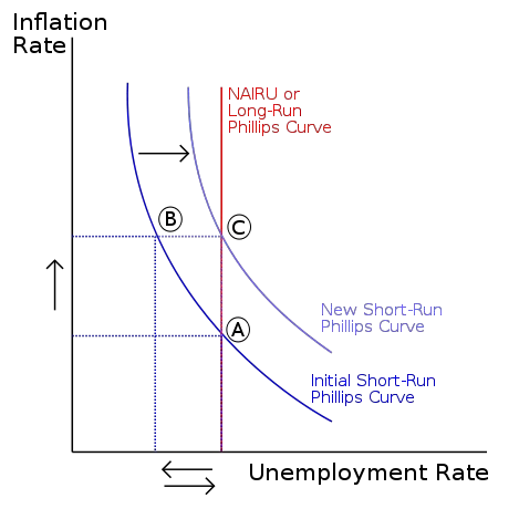 File:NAIRU-SR-and-LR.svg