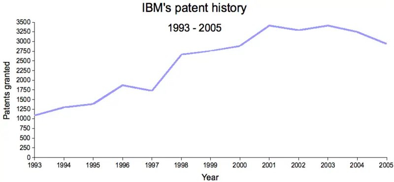 File:IBM's patents history.png