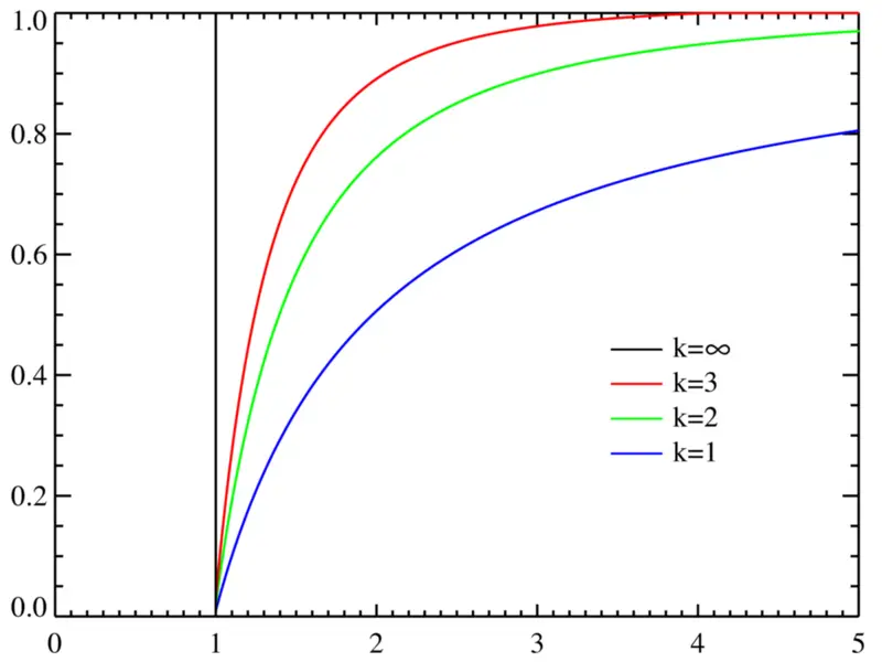 File:Pareto distributionCDF.png
