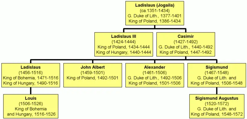 File:Jagiellon Genealogy.png