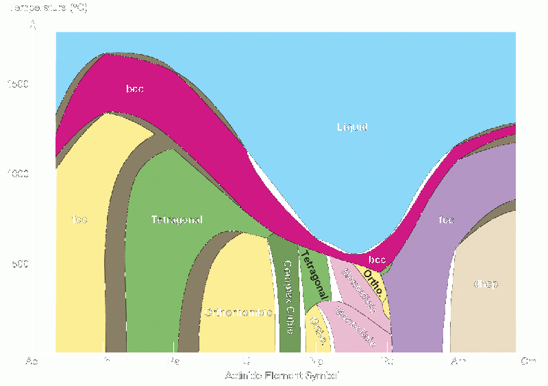 File:Actinide phases.gif