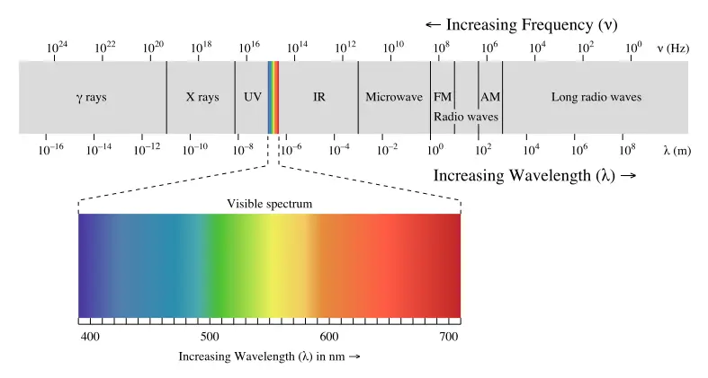 File:EM spectrum.svg
