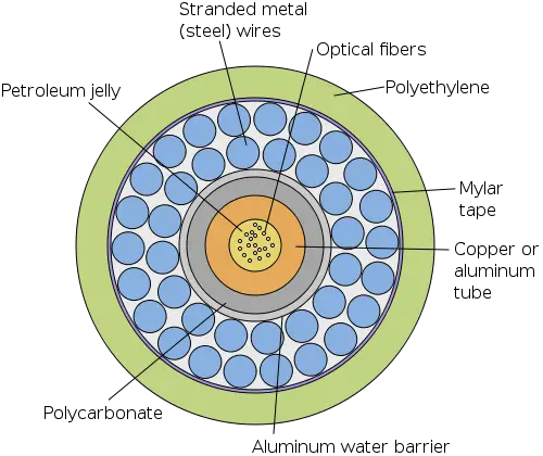 File:Submarine cable cross-section.svg