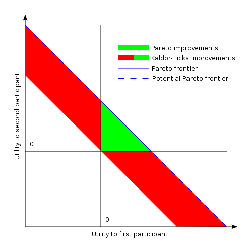 File:Kaldor-Hicks-en.svg