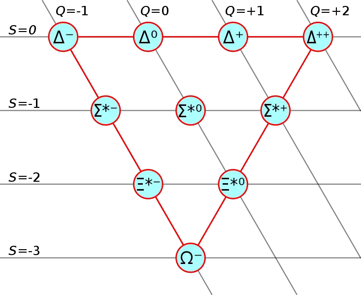 File:Baryon decuplet.svg