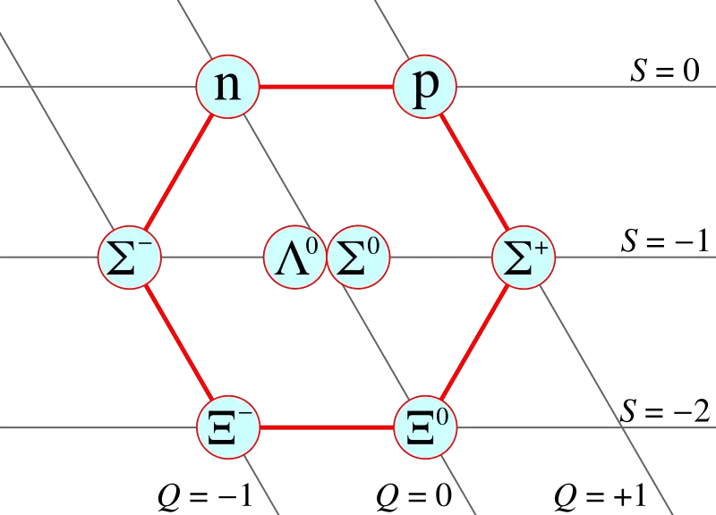 File:Baryon octet.svg