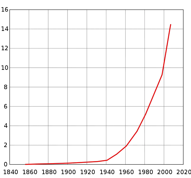 File:Karachi population.svg