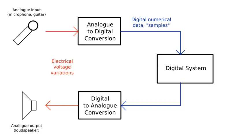 File:Analogue Digital Conversion.png
