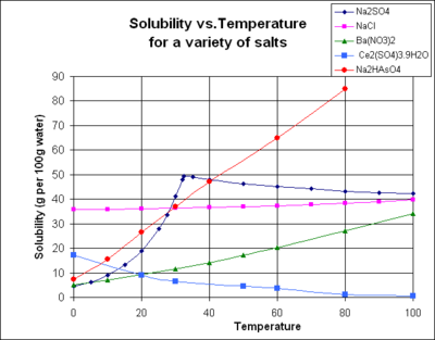 Solubility of various salts as a function of temperature