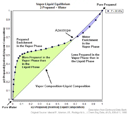 Azeotrope - New World Encyclopedia