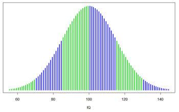 Bell curve psychological testing: normal distribution, the myth of