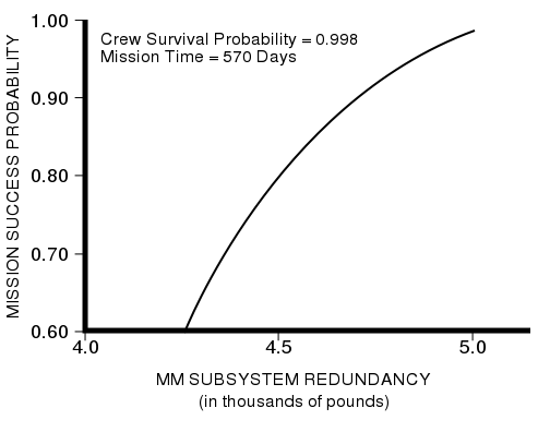 File:Survival redundancy.svg