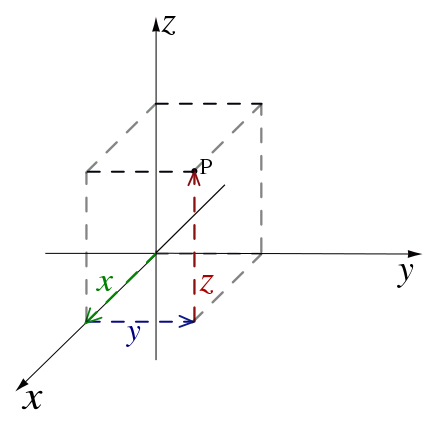 File:Rectangular coordinates.svg